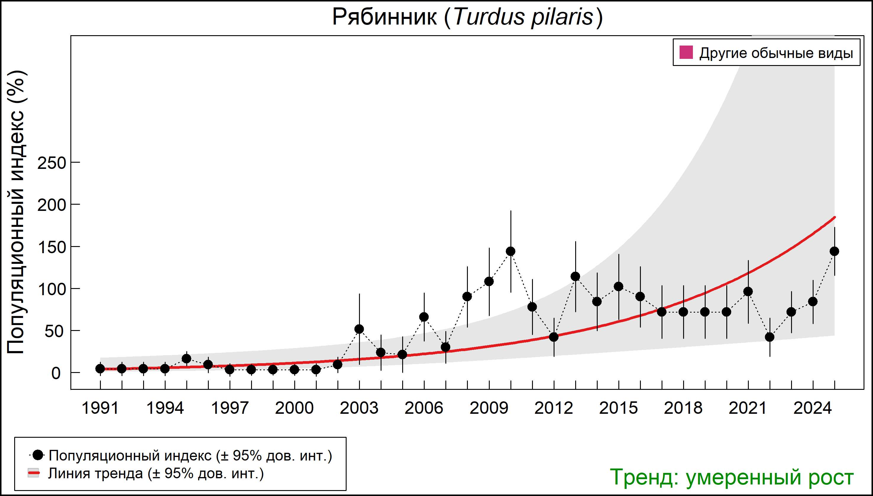 Рябинник (Turdus pilaris). Динамика численности по данным многолетнего мониторинга гнездящихся птиц РФ
